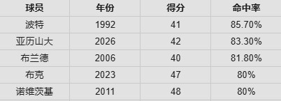 世界杯手机观看-红黑榜：道苏姆终结约基奇夺冠梦！杜伦打没大合同&amp;SGA没哨也高效
