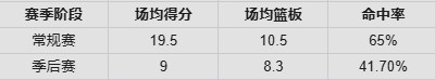 世界杯手机观看-红黑榜：道苏姆终结约基奇夺冠梦！杜伦打没大合同&amp;SGA没哨也高效